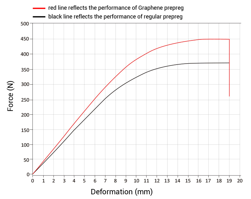 Gráfico de teste de pré-impregnado de grafeno