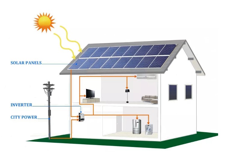 Sistema de energia solar para montagem em telhado de grade